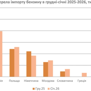 发电机需求带动：1 月份乌克兰汽油进口量同比增长70%——来源：乌克兰真理报