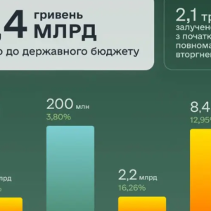 乌克兰财政部发行了总额为 127 亿格里夫纳 及 2 亿美元 的政府债券——来源：乌克兰网